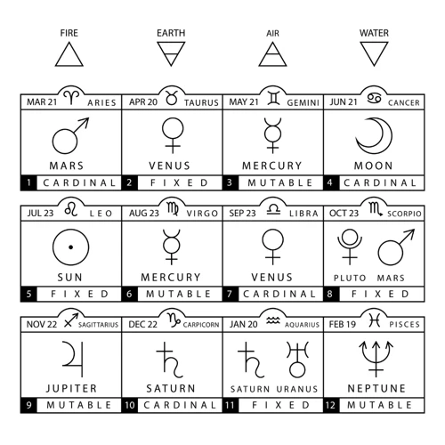 Exploring Elemental Symbols In Astrology