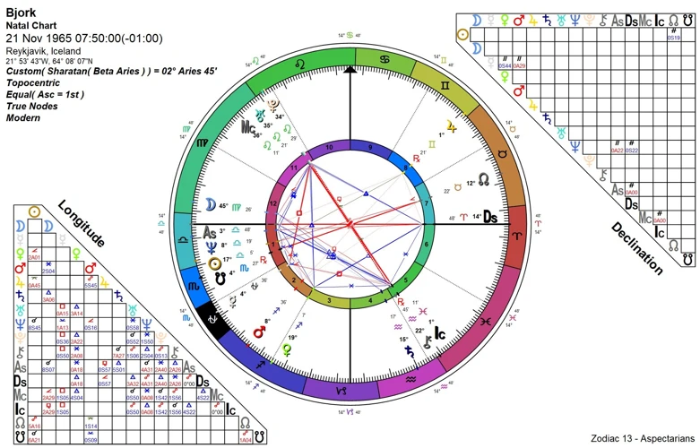 How To Create A Natal Chart