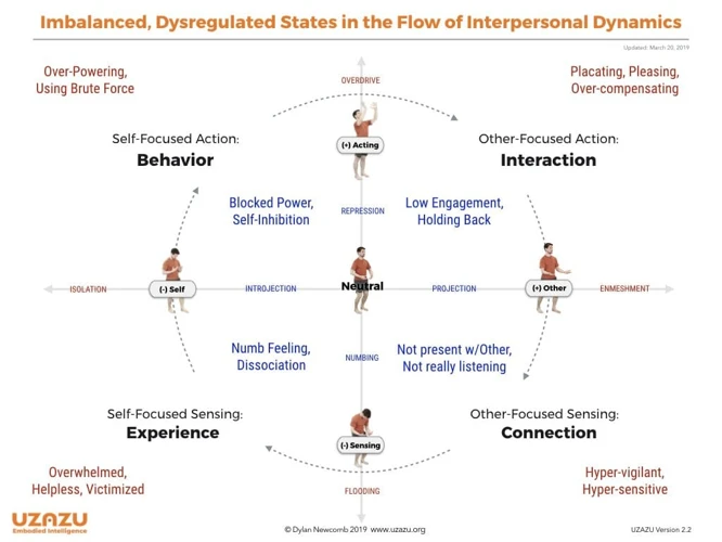 Interpersonal Dynamics