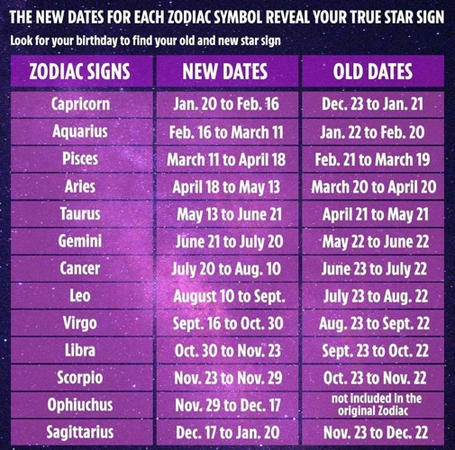 Ophiuchus And The New Zodiac Dates