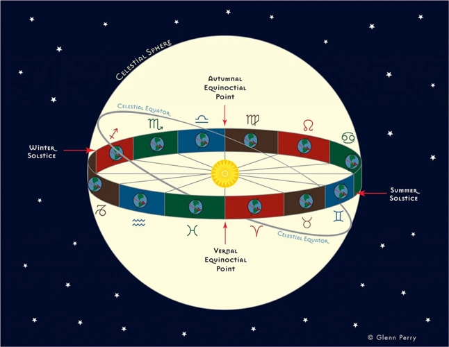 The Precession Of The Equinoxes
