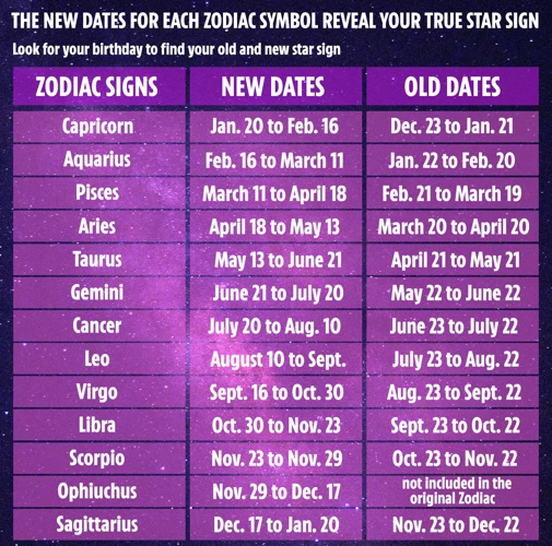 Using The Ophiuchus Compatibility Chart